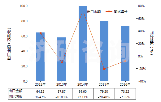 2012-2016年中國白榴石、霞石及霞石正長巖(HS25293000)出口總額及增速統(tǒng)計